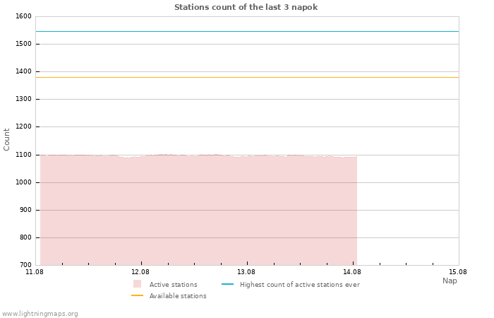 Grafikonok: Stations count