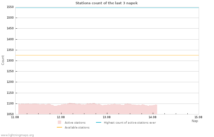 Grafikonok: Stations count