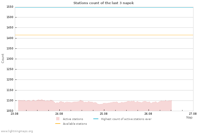 Grafikonok: Stations count