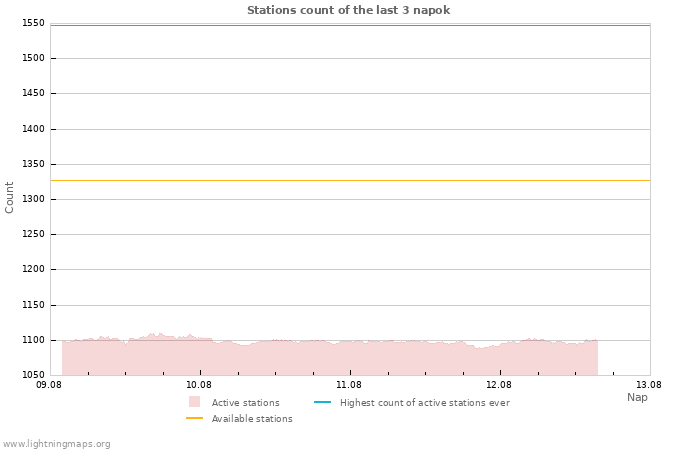 Grafikonok: Stations count