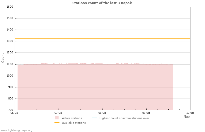 Grafikonok: Stations count