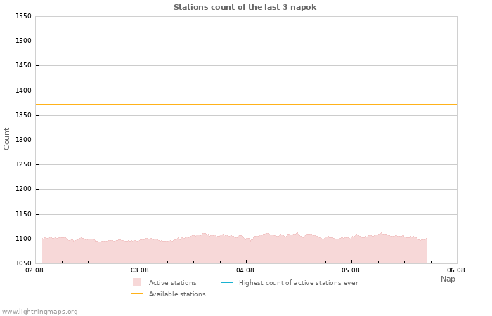 Grafikonok: Stations count