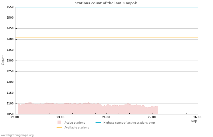 Grafikonok: Stations count