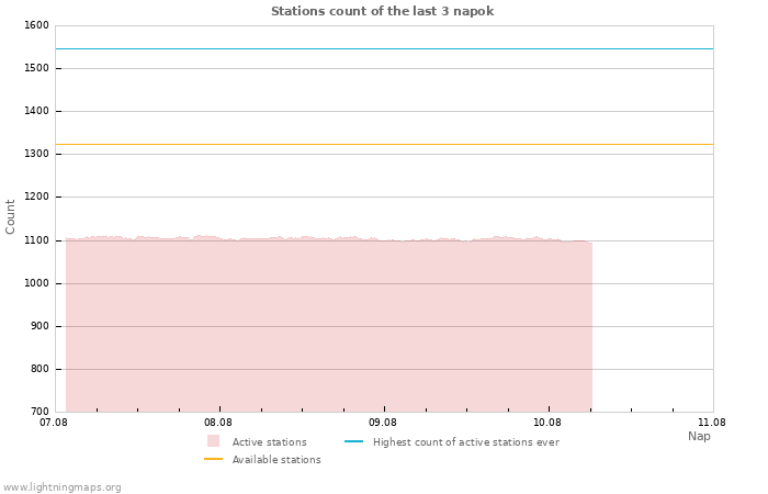 Grafikonok: Stations count