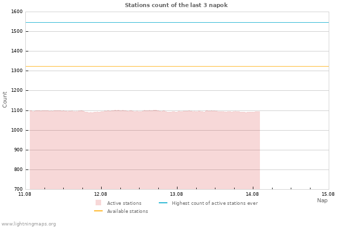 Grafikonok: Stations count