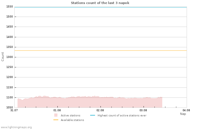 Grafikonok: Stations count