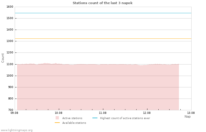 Grafikonok: Stations count