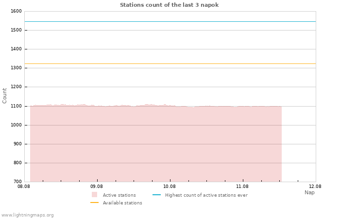 Grafikonok: Stations count