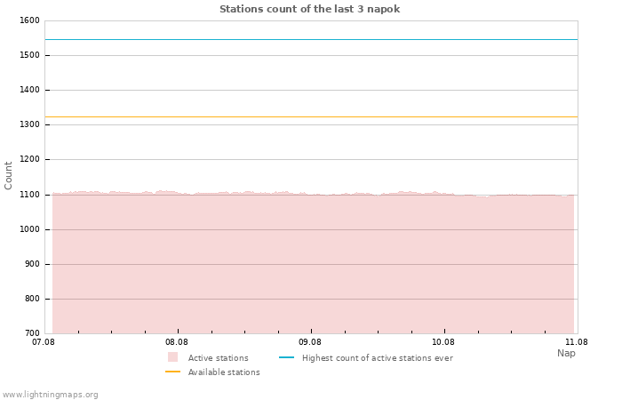 Grafikonok: Stations count