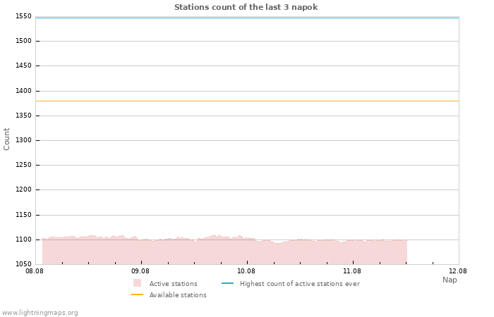 Grafikonok: Stations count