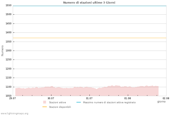 Grafico: Numero di stazioni