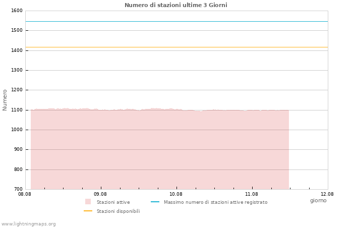 Grafico: Numero di stazioni