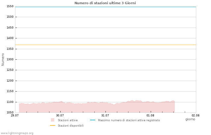 Grafico: Numero di stazioni