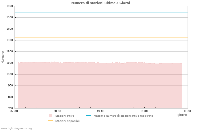 Grafico: Numero di stazioni