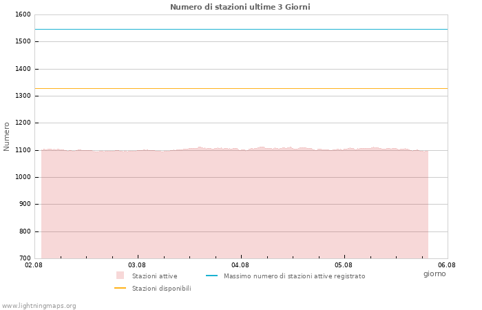 Grafico: Numero di stazioni