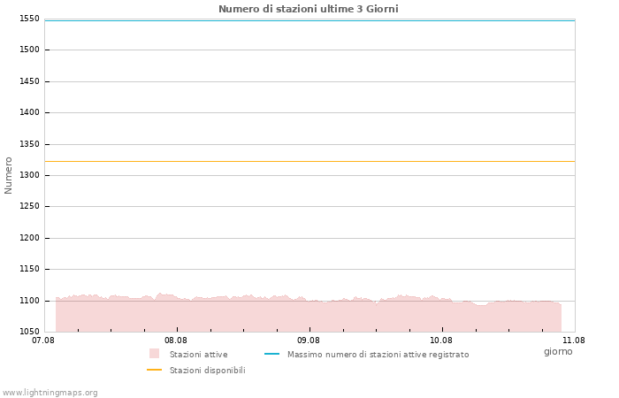 Grafico: Numero di stazioni