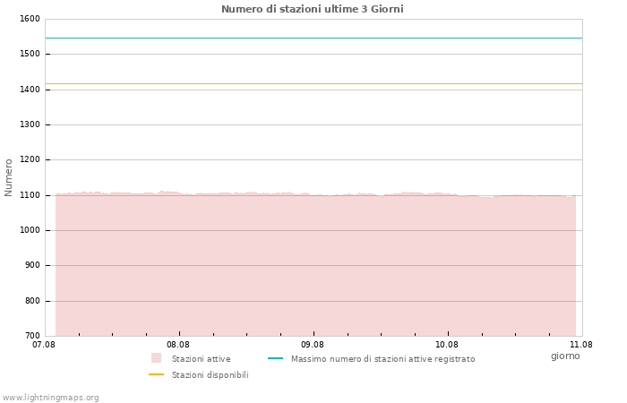 Grafico: Numero di stazioni