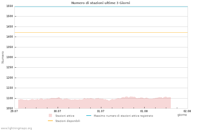 Grafico: Numero di stazioni