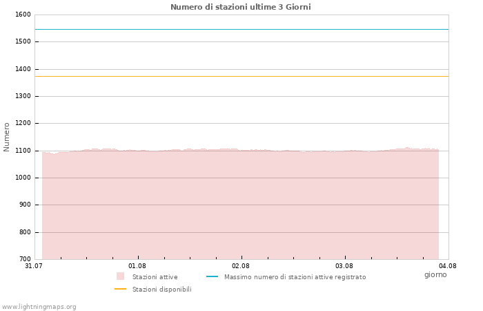 Grafico: Numero di stazioni