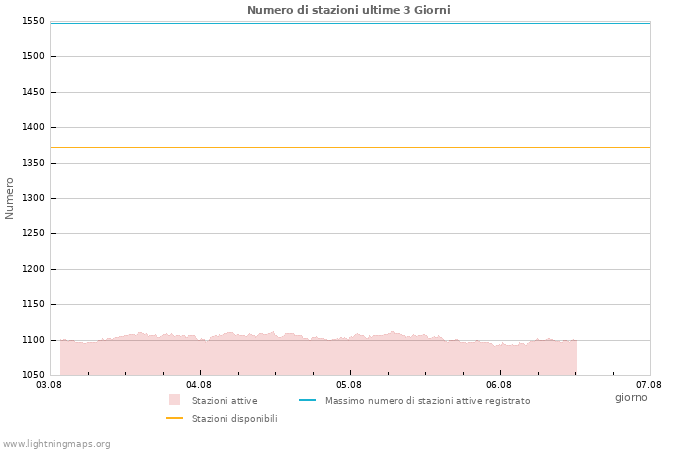 Grafico: Numero di stazioni