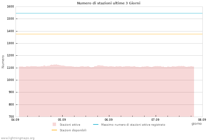 Grafico: Numero di stazioni