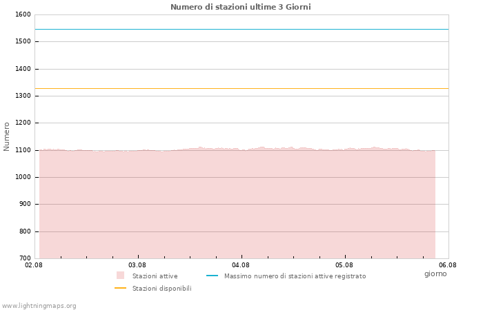 Grafico: Numero di stazioni