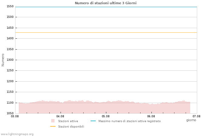 Grafico: Numero di stazioni