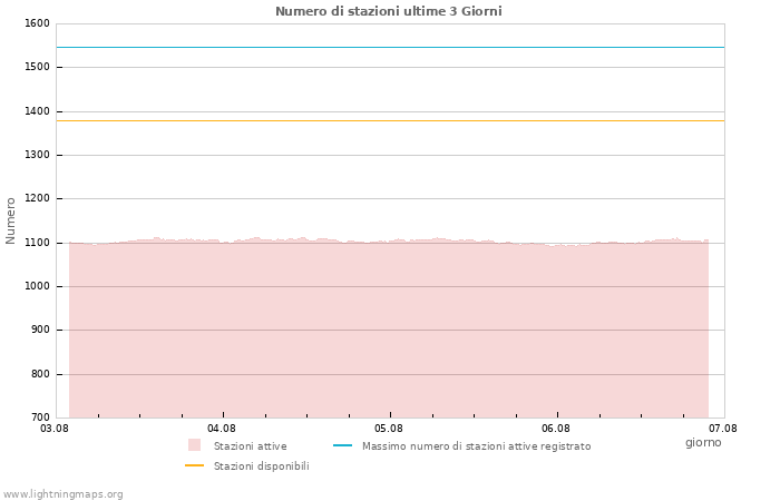 Grafico: Numero di stazioni