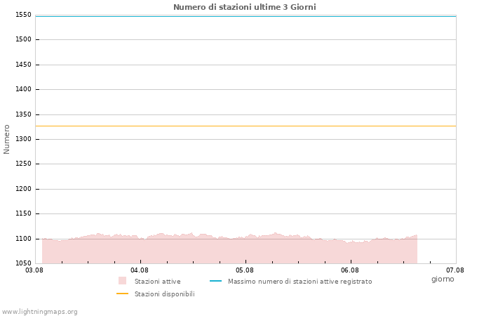 Grafico: Numero di stazioni