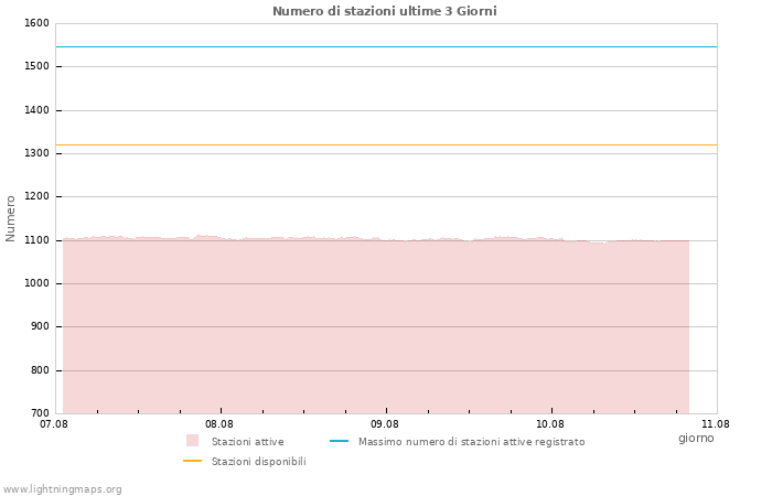 Grafico: Numero di stazioni