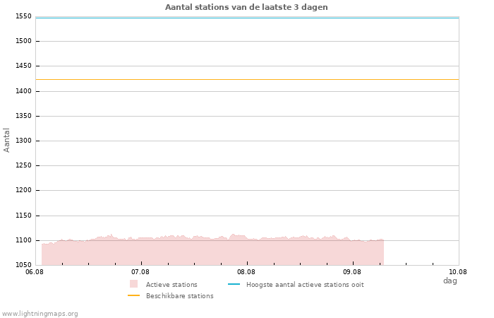 Grafieken: Aantal stations