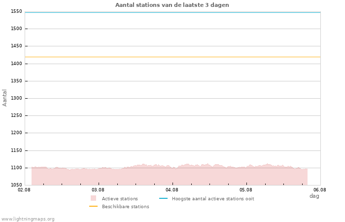 Grafieken: Aantal stations