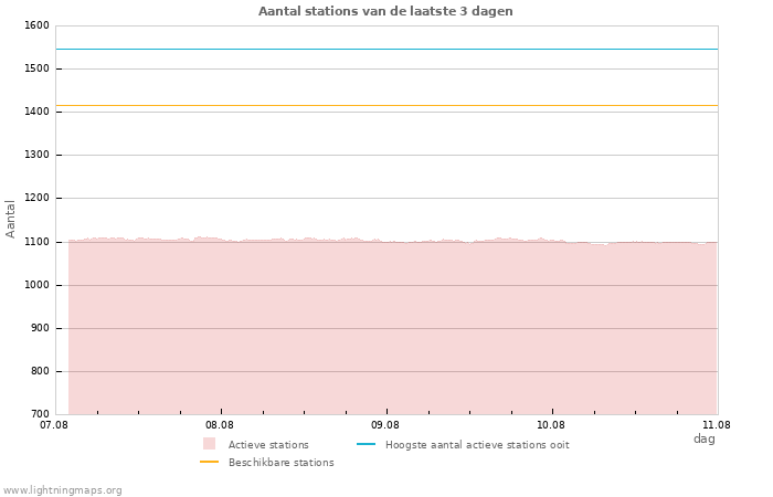 Grafieken: Aantal stations