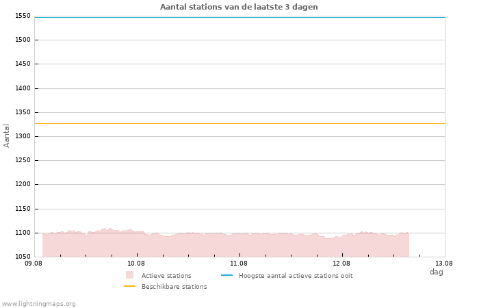 Grafieken: Aantal stations