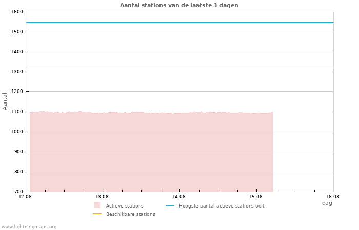 Grafieken: Aantal stations