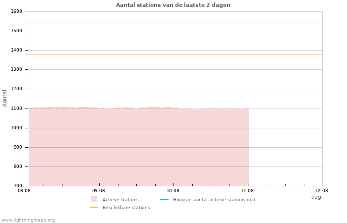 Grafieken: Aantal stations