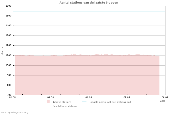 Grafieken: Aantal stations