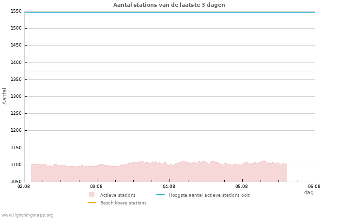 Grafieken: Aantal stations