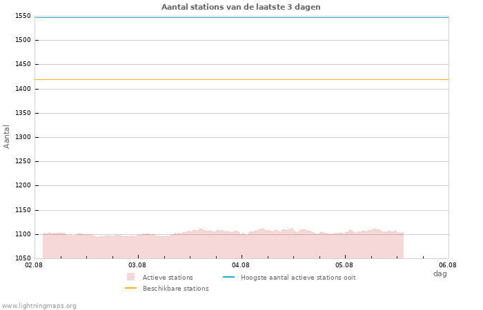 Grafieken: Aantal stations