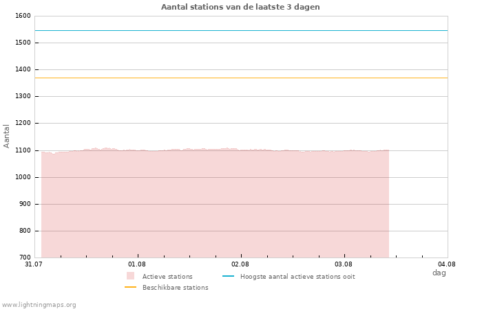 Grafieken: Aantal stations