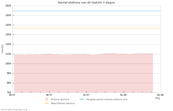 Grafieken: Aantal stations