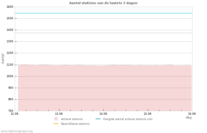 Grafieken: Aantal stations