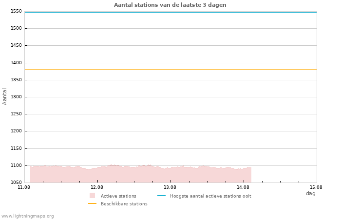 Grafieken: Aantal stations