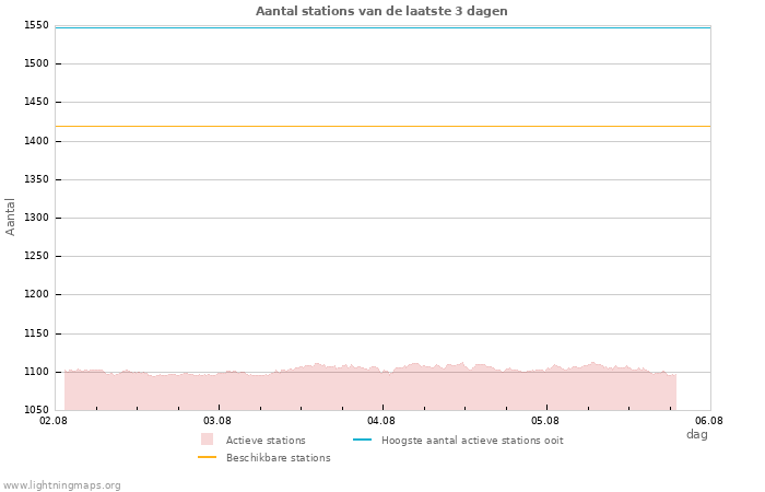 Grafieken: Aantal stations