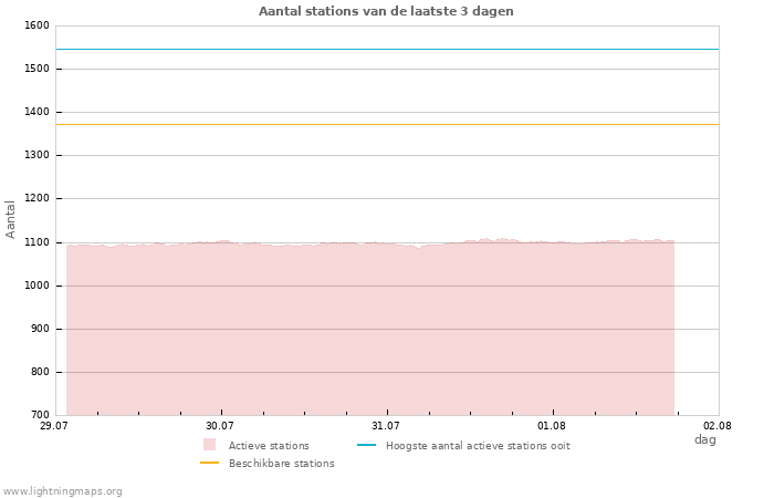 Grafieken: Aantal stations