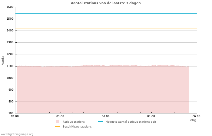 Grafieken: Aantal stations