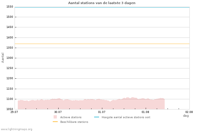 Grafieken: Aantal stations