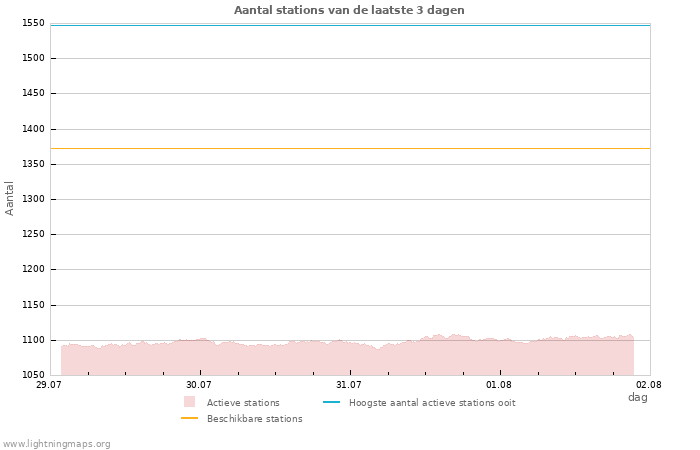 Grafieken: Aantal stations