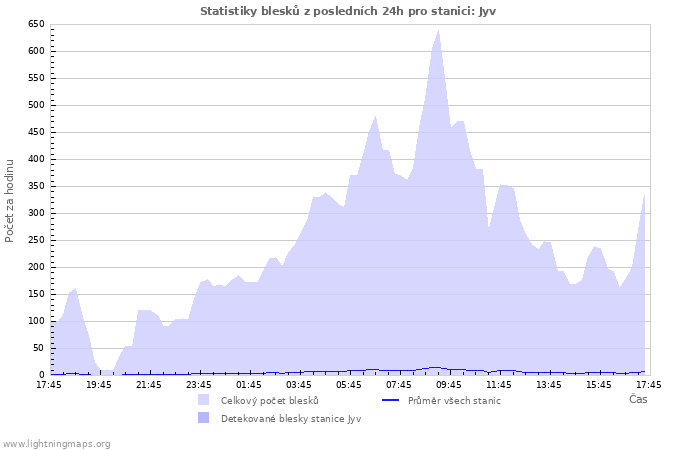 Grafy: Statistiky blesků