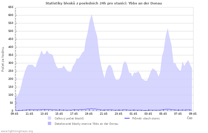 Grafy: Statistiky blesků